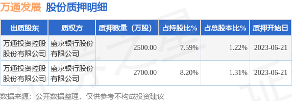 万通发展(600246)股东万通投资控股股份质押5200万股,占总股本2.53%