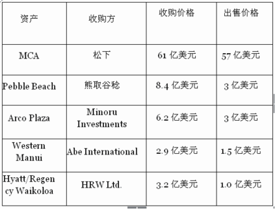 日本投资美国损失巨大 中国成果如何?--财经--人民网
