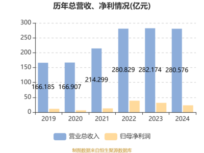 阜丰集团:2024年净利润同比下降26.45%