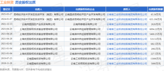 工业投资接受昆明经济技术开发区投资开发(集团)出质股权,数额为43.34万元