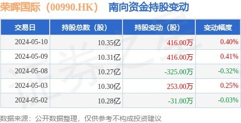 荣晖国际 00990.hk 5月10日南向资金增持416万股