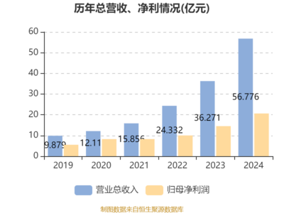 巨子生物:2024年净利润20.62亿元 同比增长42.06% 拟每股派息0.6021元及特别股息0.5921元