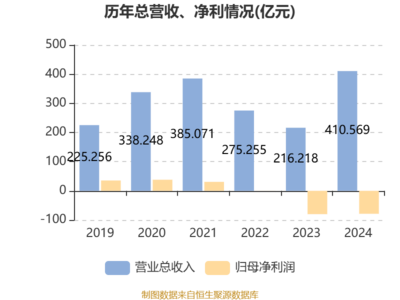 中骏集团控股:2024年亏损78.63亿元