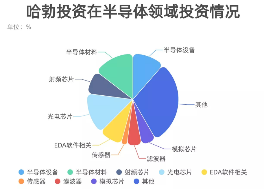 华为再传“大动作” 史上最大芯片单笔投资，加速布局国产芯片产业